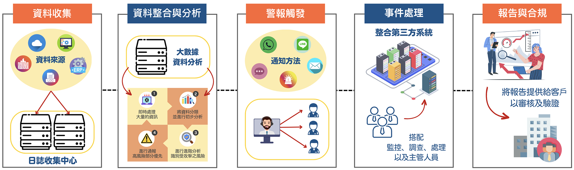 新竹soc,新竹soc營運安全中心,新竹資安外包,新竹soc資安外包,新竹siem,新竹soar